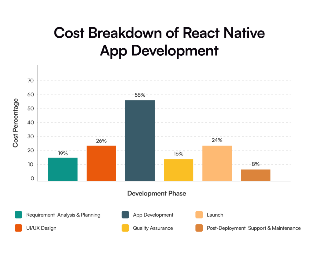 Meta Description: Wondering how much React Native app development costs in 2025? Explore pricing by complexity, features, and process steps to plan your mobile app budget. 