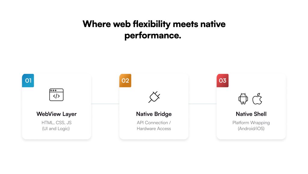 Where web flexibility meets native performance 