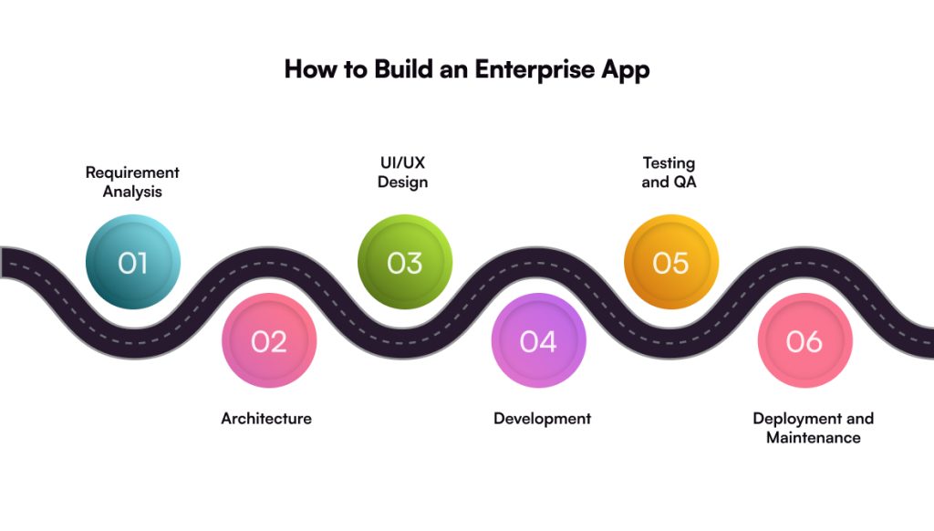 How to Build an Enterprise App