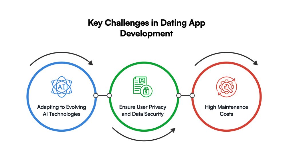 Key Challenges in Dating App Development
